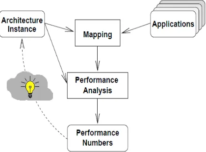 Figure 2: Y-Chart Approach For DSE [20] 