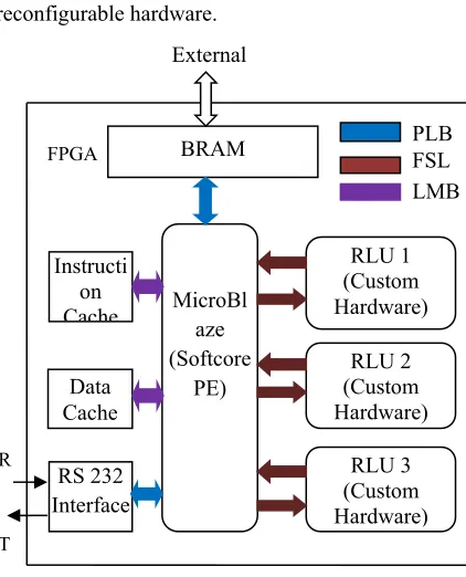 Figure 3: Heterogeneous Reconfigurable Computing System 