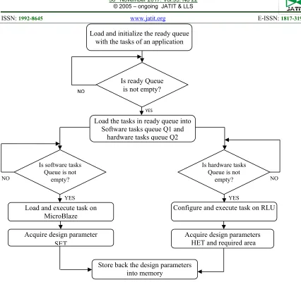 Figure 5: Flow Chart Of Dynamic Profiling Module For HRCS  