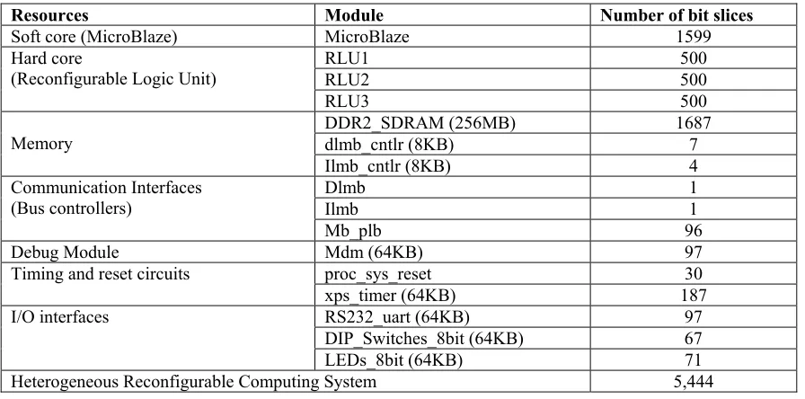 Table 1: Virtex-5 FPGA (XC5VLX110T) Device utilization for HRCS 