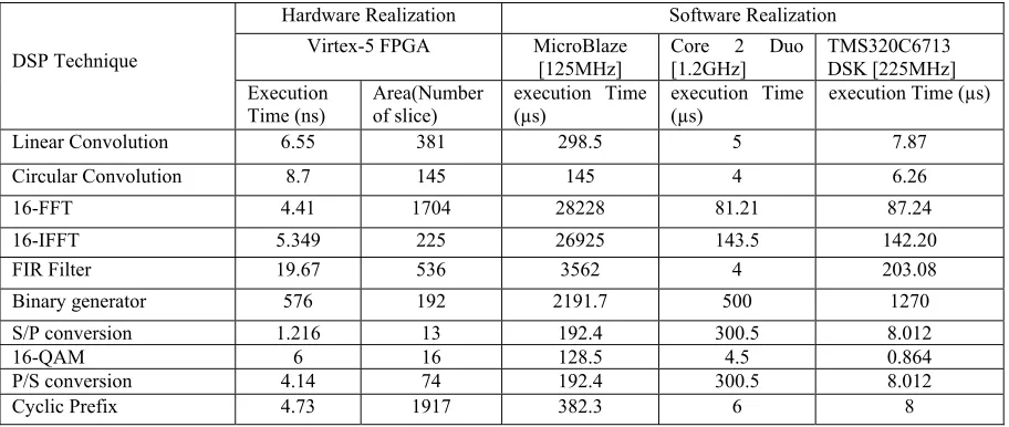 Table 2: Hardware Software Design Attributes Of DSP Techniques 