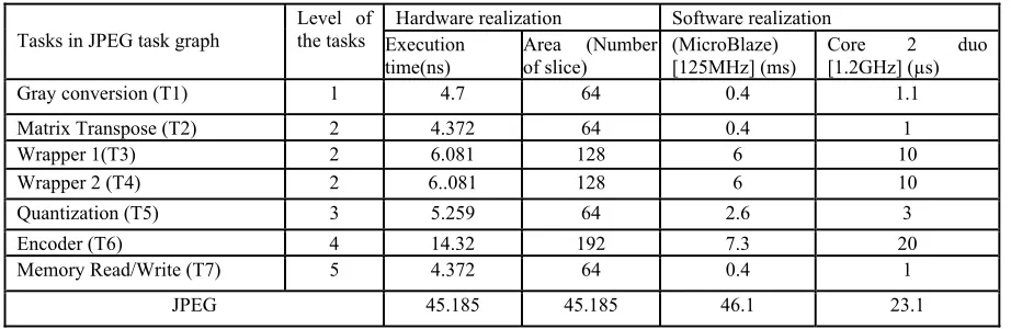Table 4: Hardware Software Attributes Of JPEG Task Graph 