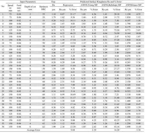 Table 1  Experimental, Predicted surface roughness and percentage error