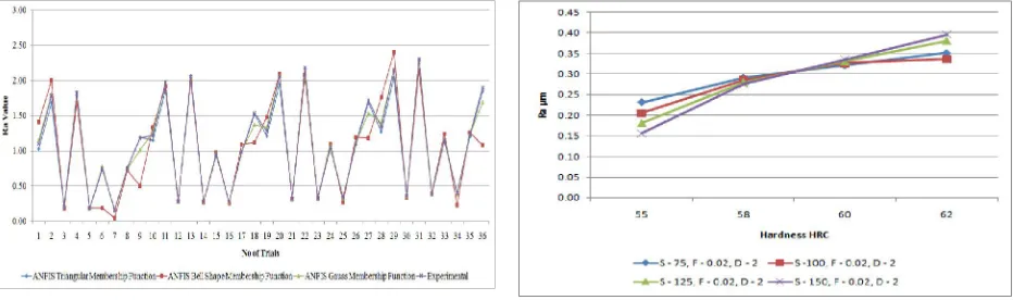 Fig. 4. Scatter diagram of measured value and fuzzy predicted (Bell shape membership function) surface roughness value  
