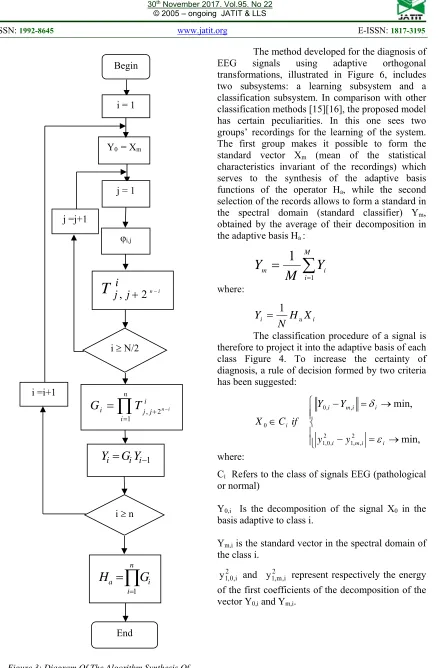 Figure 3: Diagram Of The Algorithm Synthesis Of Adaptive Orthogonal Transformation Operator 