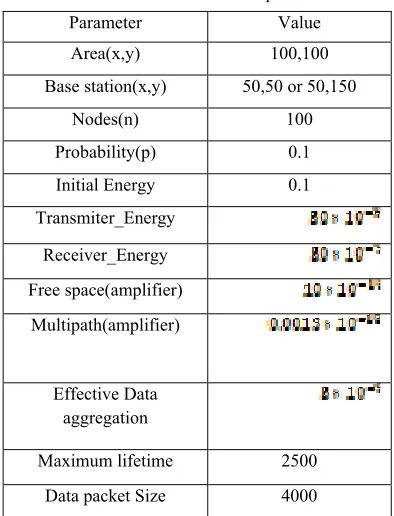 Table 1: WSNs Set-Up. 