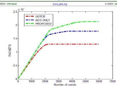 Figure 2: Comparison of Network Lifetime 