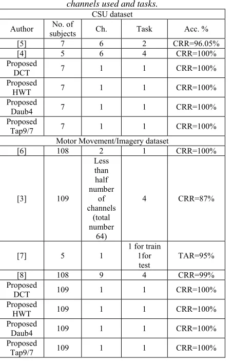 Table 14: The comparison with other published works on CSU dataset and MMI dataset based on Subjects number, 
