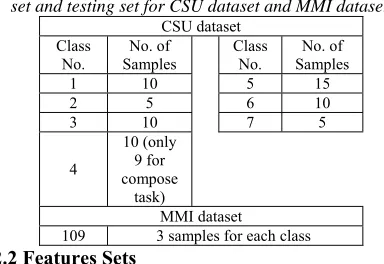 Table 1: Number of samples for each class for training set and testing set for CSU dataset and MMI dataset 