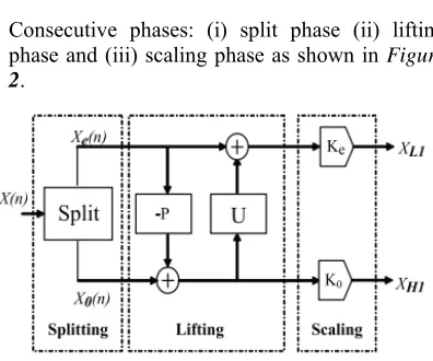 Figure 2: Splitting, Lifting, and Scaling phases of Tap9/7 wavelet transform [20]. 