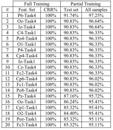 Table 5: Some achieved CRR results for identification 