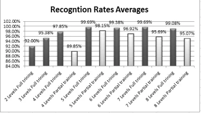 Figure 7: Recognition Rates averages versus the number  of decomposition levels for db4, CSU dataset 