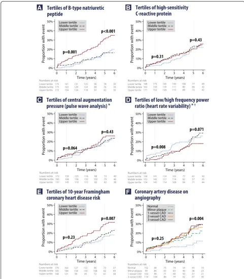 Fig. 2 Kaplan Meier curves for death, myocardial infarction or stroke. Apart from coronary angiogram results, clinicians remained blinded to all otherwith atrial arrhythmias at baseline or follow-up had no impact on results.pup