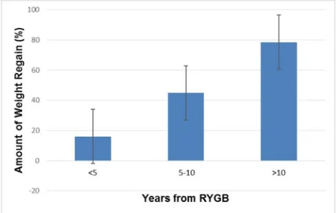 Figure 3 Amount of weight regain in patients who were <5, 5–10 and >10 years post-RYGB. RYGB, Roux-en-Y gastric bypass.