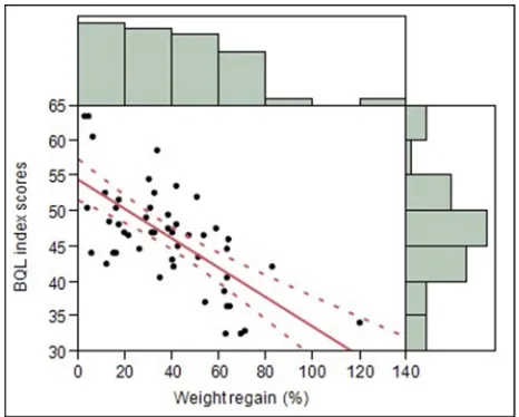 Figure 4 Scatter plot with best-fit linear regression line and 95% CI of the association between weight regain and Bariatric Quality of Life (BQL) Index scores. 