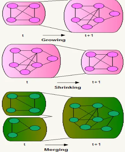 Figure 1: An example of dynamic social network containing four snapshots 