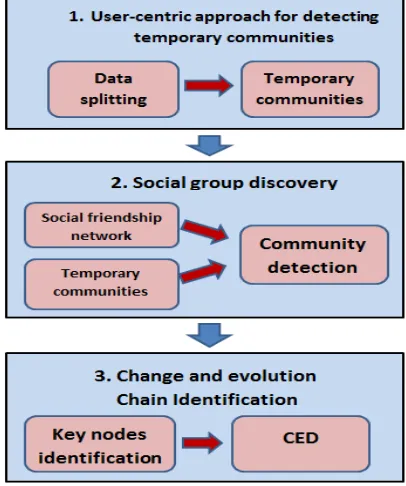 Figure 3: The three main steps for the study of social community evolution 