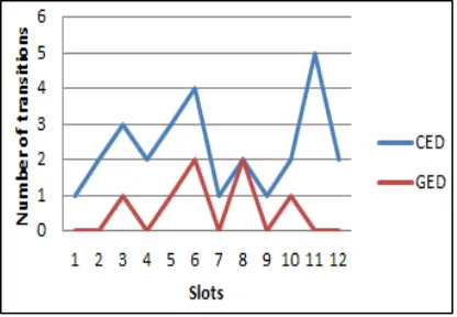 Figure 8: Distribution of growing event 
