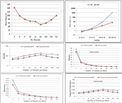 Figure 15: The Optimum Execution Time, The Comparison Between CPU And GPU And The PPI Comparison Between BD And GD Methods 