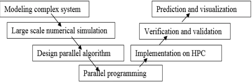 Figure 1: Flow Diagram Of The Conceptual Framework 