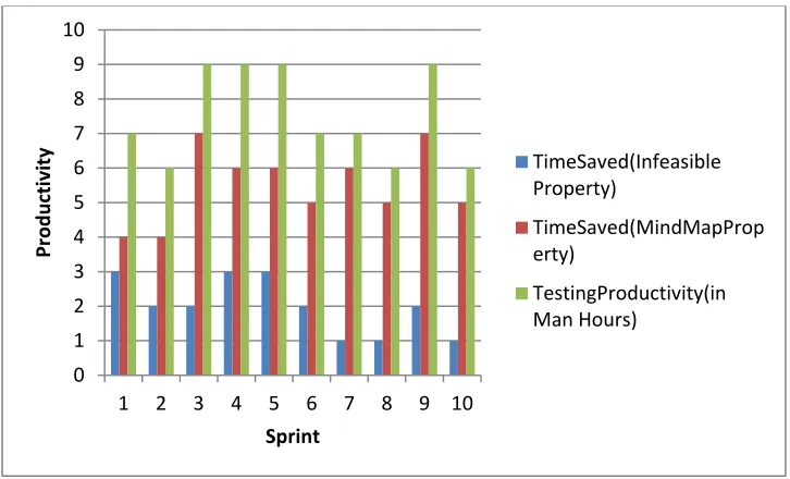 Figure 10: Shows productivity in terms of dollars saved in each sprint 