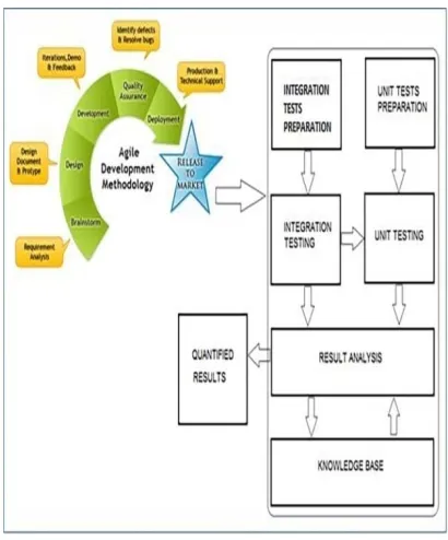 Figure 5 – Framework Facilitating Integration Testing Prior To Unit Testing [24] 