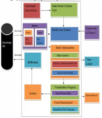 Figure 6 – Proposed Methodology To Incorporate Lean Software Development Into Agile Methodology 