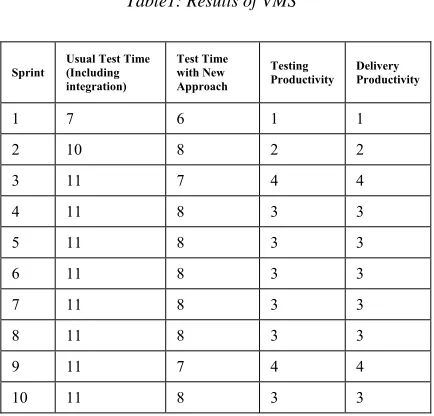 Table 2: Shows Unit Testing Planning, Development And Execution Details  