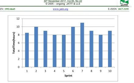 Figure 7: Sprint wise total time taken  