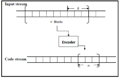 Figure 2: Code Structure of General Convolutional Codes. 