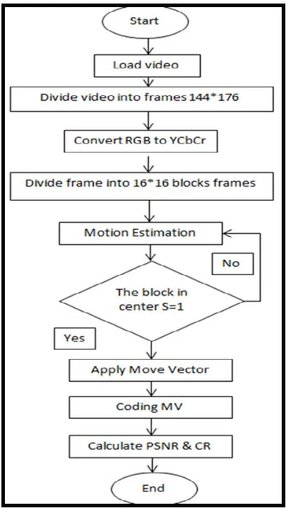 Figure 3: The Block diagram of the QS algorithm in ME Technique 