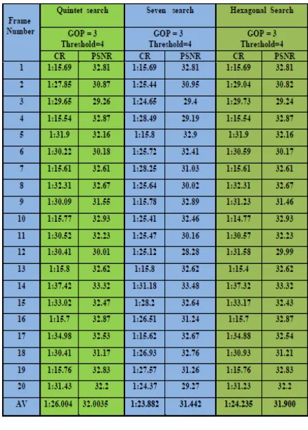 Table 4: Performance Comparison With Other Algorithms Of  Akiyo Video Streaming. 