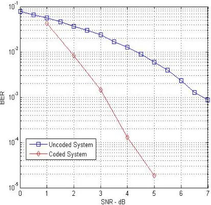 Figure 7: Performance Of The Proposed Transmission Systems Of Akiyo Video Streaming. 