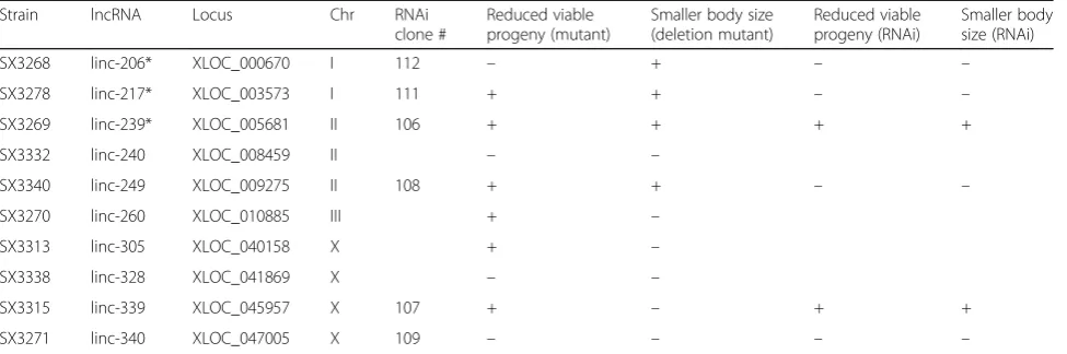 Table 1 List of lncRNAs deletions and their phenotypes
