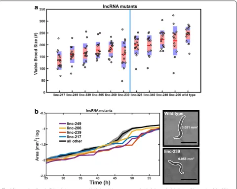 Fig. 4 Phenotyping of ten lncRNA deletion mutants. a Viable brood sizes are presented with their standard deviations (blue area) and the 95%confidence interval of the mean (red area)