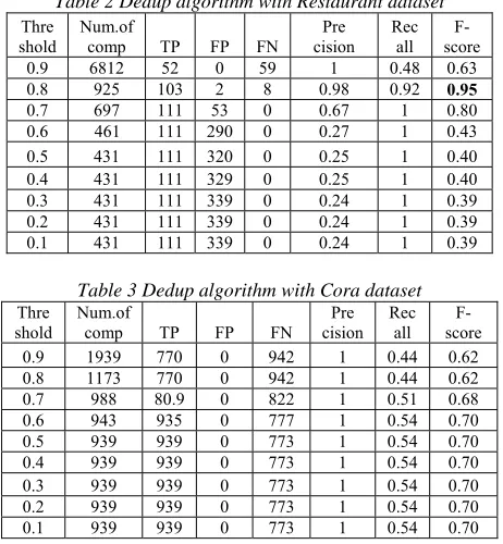 Table 4 shows the results of TP, FP, FN, 
