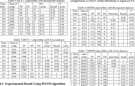 Table 4 DCS++algorithm with Restaurant dataset 