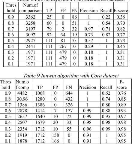 Table 10 shows the results of TP, FP, FN, 