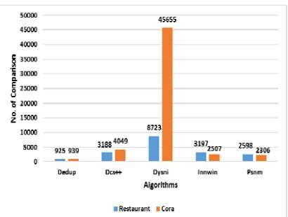 Figure 2.  accuracy is poor here. For PSNM algorithm, the number of comparison is 2598 and the F-Score is 