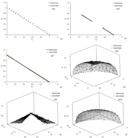 Fig. 3(a)-(j).  The Pareto front obtained by the MO-ITLBO algorithm for unconstrained test functions UF1-UF-10 