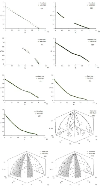 Fig. 4(a)-(j).  The Pareto front obtained by the MO-ITLBO algorithm for constrained test functions CF1-CF-10 