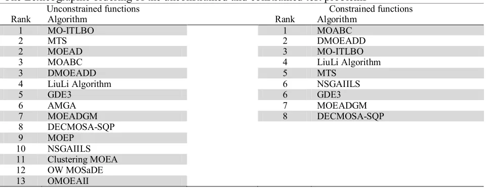 Table 5The Lexicographic ordering of the unconstrained and constrained test problems 