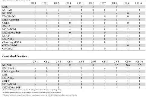 Table 6  Pairwise comparison of the MO-ITLBO algorithm with the other algorithms for unconstrained and 
