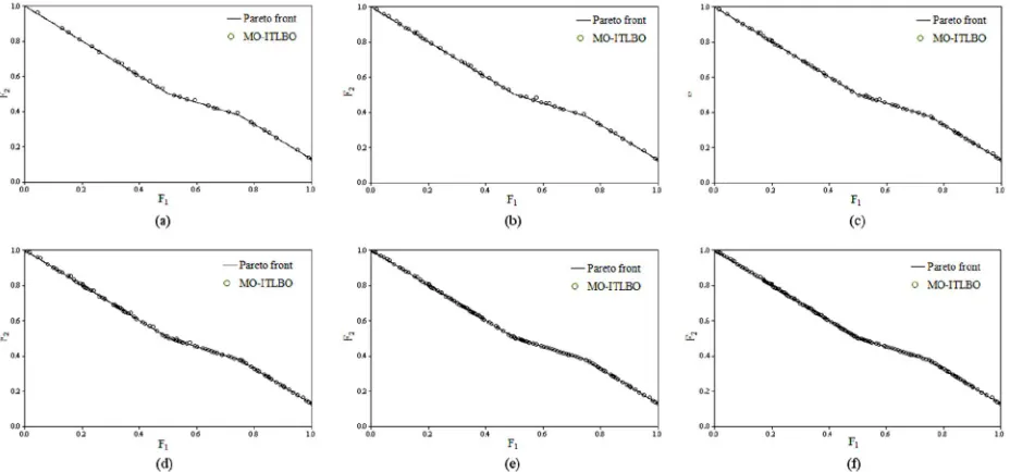 Fig. 5. Convergence of the MO-ITLBO algorithm for the unconstrained test function UF1 (a) 50000 FE (b) 100000 FE (c) 150000 FE (d) 200000 FE (e) 250000 FE and (f) 300000 FE 