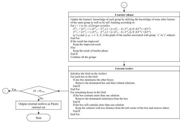 Fig. 2. Schematic diagram of the MO-ITLBO algorithm 