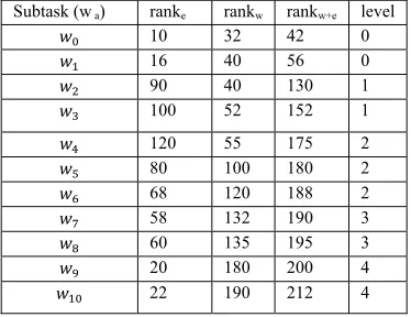 Table 2. Subtask ranks of Directed Acyclic Graph 