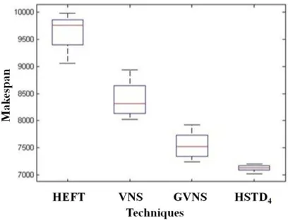 Figure 4. Comparative analysis of Makespan 