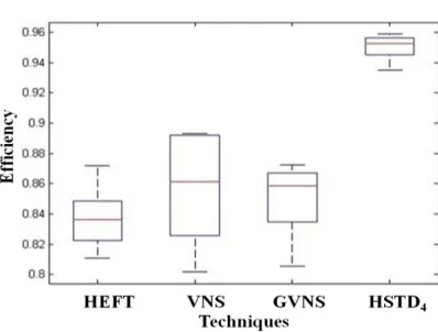 Figure 6. Comparative analysis of Efficiency  