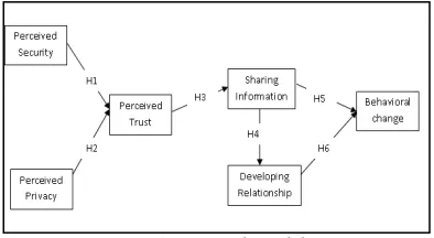 Figure 1: Research model 