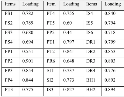Table 9:  Assessment Of The Model Measurements (Validity) 